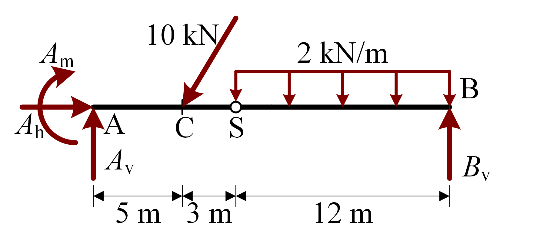 Free body diagram of the entire example model