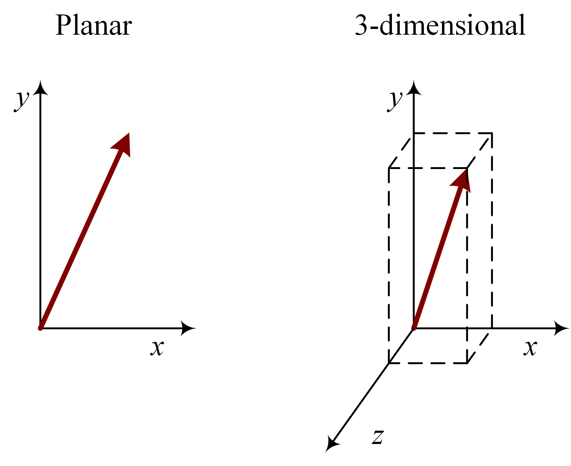 Planar force vs 3-dimensional force