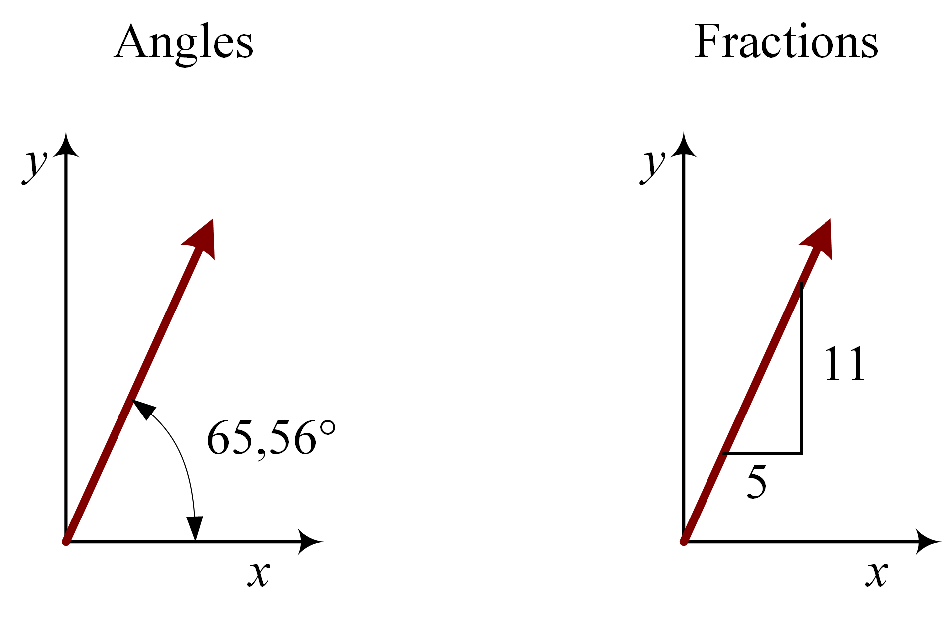 Direction of force described by angles or with fractions