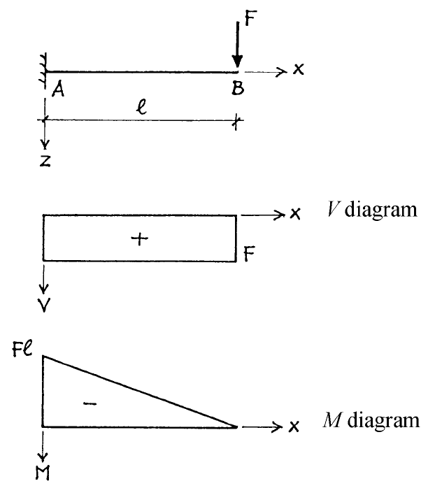 Figure 11.8 